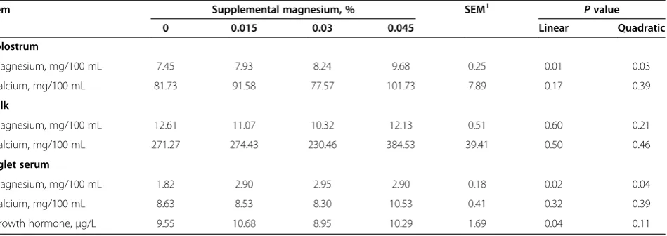 Table 8 The effects of magnesium on calcium, magnesium and growth hormone levels in colostrum and milk of giltsand piglet serum (Exp