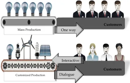 Figure 2. 2   Mass production versus Mass customization dialogues 