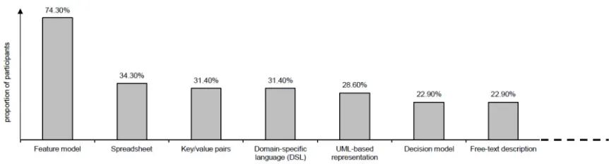 Figure 3. 2   Domain engineering versus Application engineering (Deelstra et al., 2004) 