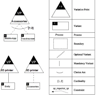 Figure 3. 6   Suggested Orthogonal variability model for 3D printer 