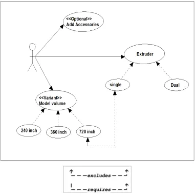 Figure 3. 7 presents a simplified UML Use Case diagram for the suggested 3D printer variabilities