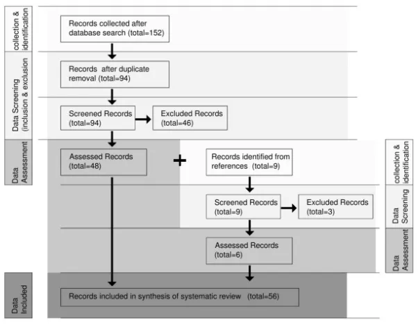 Figure 4. 1   Review Data assessment 
