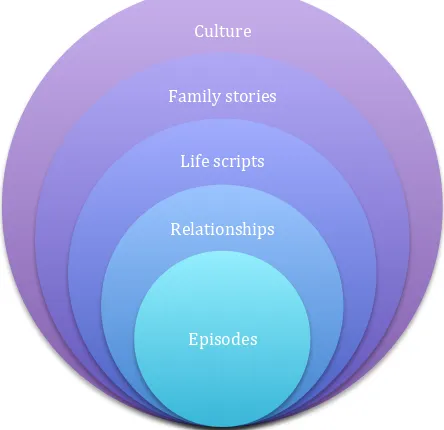 Figure 4: Coordinated management of meaning. 