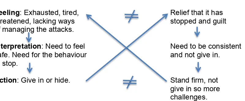 Figure 6: Tricia’s loop. 