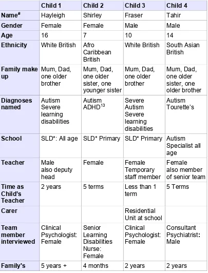 Table 1: The details of the children and people interviewed.