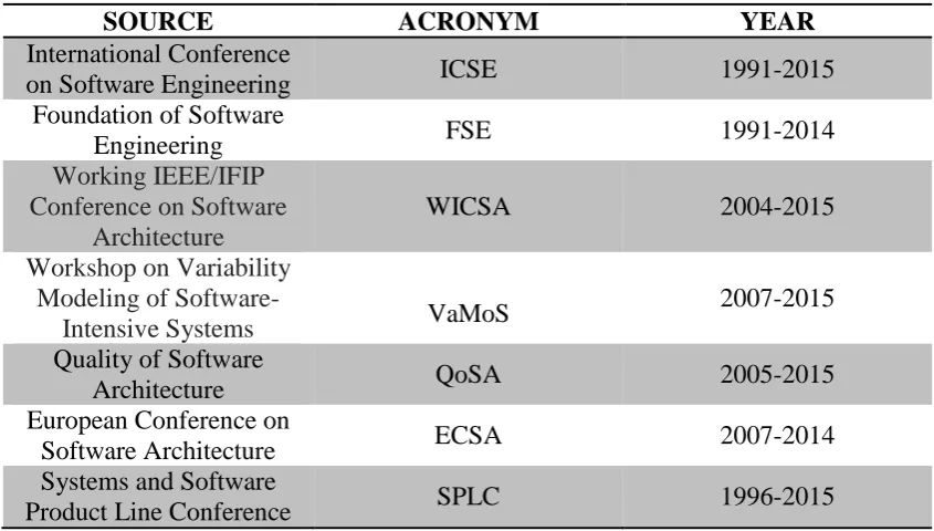 Table 1: Manually searched conferences and workshops 
