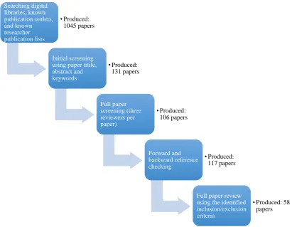 Figure 3: The search and selection process 