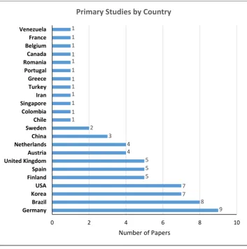 Figure 8: Primary study distribution per country 