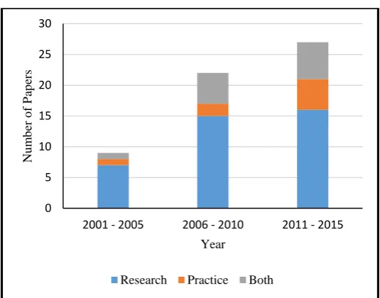 Figure 12: Research relevance 