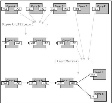 Figure 15: A simple architecture assembled from a number of components using two pattern templates: PipesAndFilters and ClientServer (Bashroush et al., 2006) 