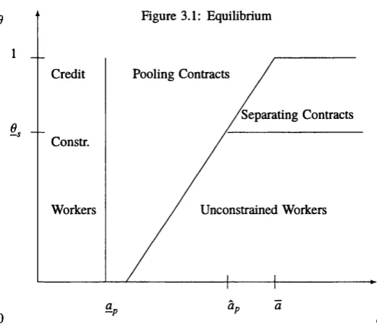 Figure 3.1: Equilibrium