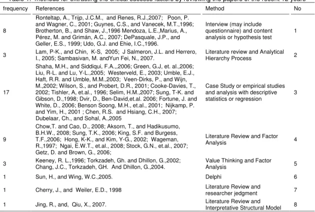 Table 1.  methods for extracting the critical success factors by reviewing the papers of the recent 12 years 