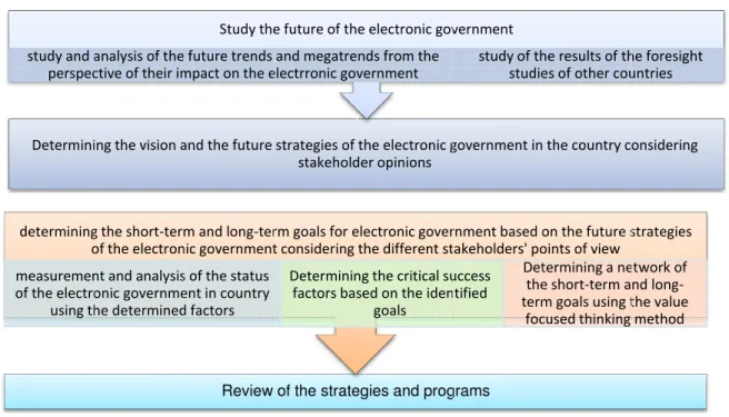 Figure 2.  A roadmap for determining the electronic government critical success factors with foresight perspective