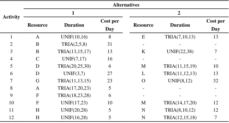 Figure 4.1 TCRCM Project Network Example – Activities with Multiple Resource  Alternatives and Potential Resource Precedence Relationships 