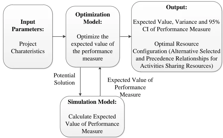 Figure 4.2 Structure of the Simulation-based Optimization Approach 