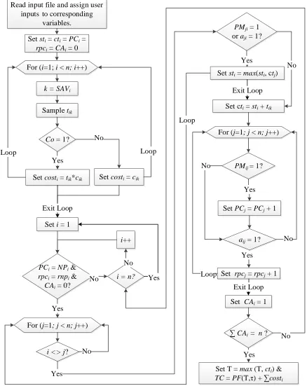 Figure 4.4 TCRCM – Simulation Model Algorithm 