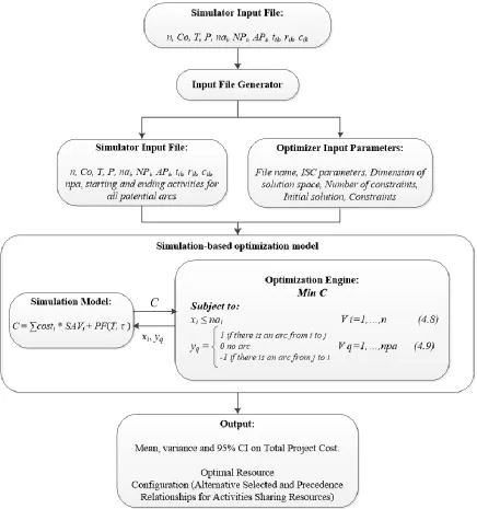 Figure 4.5 TCRCM – Implemented Simulation-based Optimization Model 