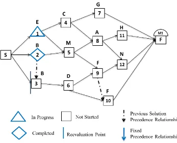 Figure 4.14 TCRCM Phase II Example – Status by First Reevaluation 