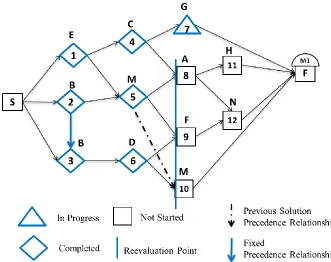 Figure 4.16 TCRCM Phase II Example – Status by Fifth Reevaluation  