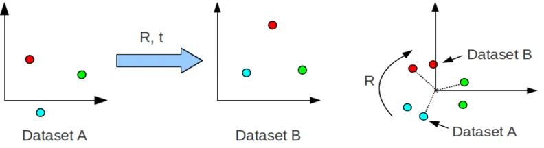 Figure 3.5: Estimating a rigid Transformation. Use of centroids to approxi-mate rotation and translation.