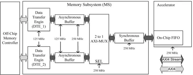Figure 6. Memory hierarchy architecture.