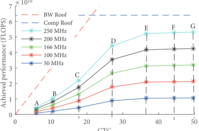 Figure 7 shows the attained performance (computational throughput) for all possible designs running at diﬀerent operating frequencies on the ZYNQ board