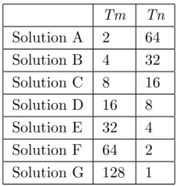 Table 1. Possible solutions. Tm Tn Solution A 2 64 Solution B 4 32 Solution C 8 16 Solution D 16 8 Solution E 32 4 Solution F 64 2 Solution G 128 1