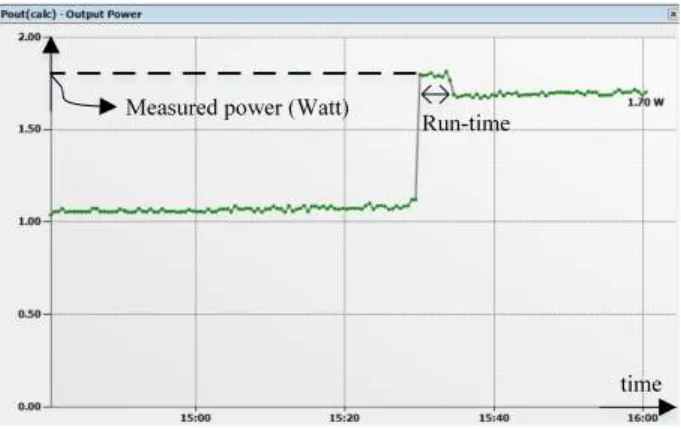 Figure 8. Runtime power consumption (in PL). Figure 9. An example of run-time power measurement in PL using PMBus.