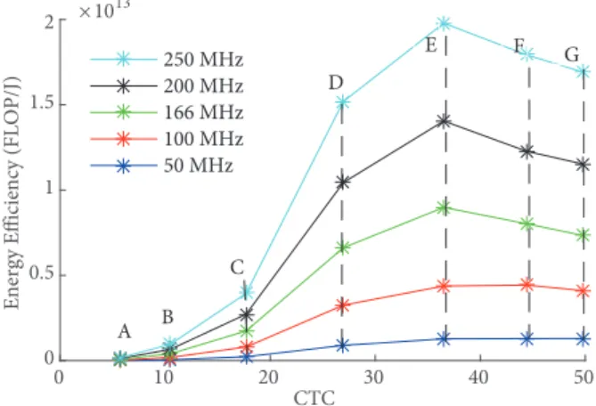 Figure 10. Energy eﬃciency.