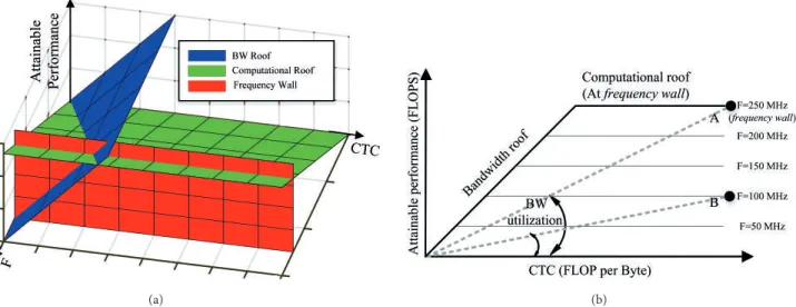 Figure 3. Extended Roofline model: a) 3- dimensional (3D), b) 2-dimensional (2D).