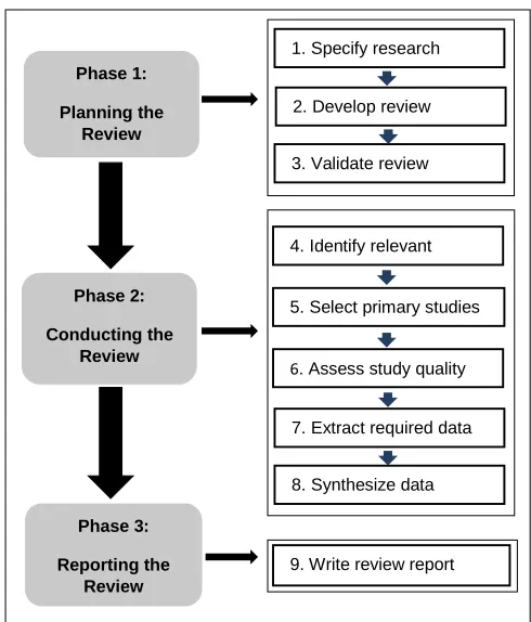 Figure 2.1: Systematic literature review process 