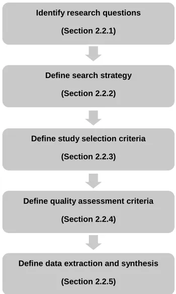 Figure 2.2: SLR review protocol process 