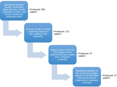Figure 2.3: Study selection process 