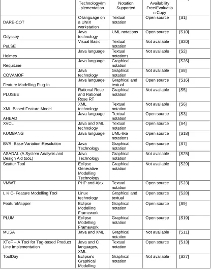 Table 4.1: Identified tools with assigned ID and their technical details 