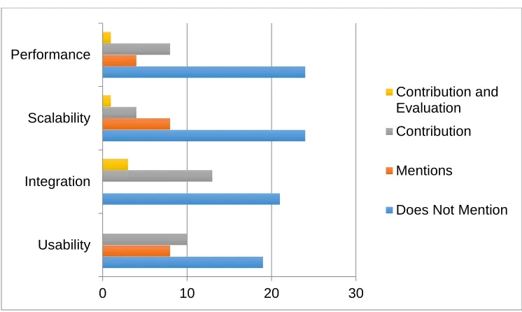 Figure 4.7: Frequency analysis of scores for each quality attribute 