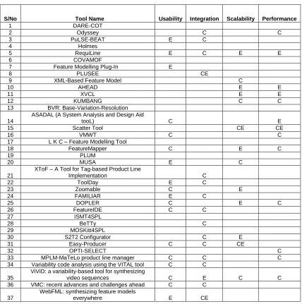 Table 4.10: Identified tools with the assessment summary results 
