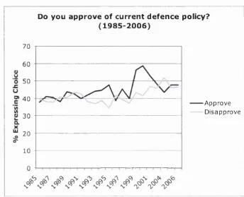 Figure 4.3: Public Approval of Defence Policy309