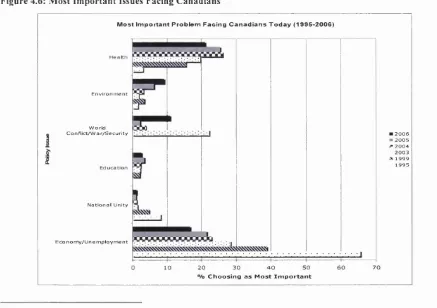 Figure 4.6: Most Important Issues Facing Canadians312