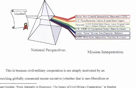 Figure 1.1: National Perspectives and CIMIC Mission Interpretation26