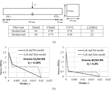 Fig. 4:  Modelling of notched SFRC beam tests by Barros et al. [43]: (a) design details and material properties and (b) stress-strain curves describing SFRC tensile behaviour 