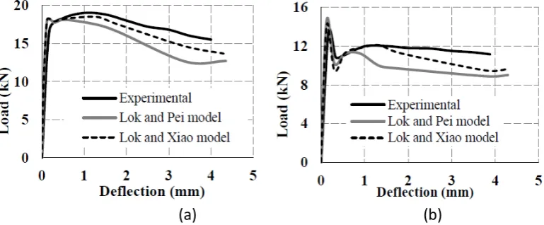 Fig. 7: Modelling of SFRC beam tests by Trottier and Banthia [44]: (a) design details and material properties and (b) tensile stress-strain curves for SFRC 