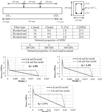 Fig. 12:  Modelling of simply-supported beams tested by Cho and Kim [31]: (a) design details and material properties and (b) tensile stress-strain curves for SFRC 