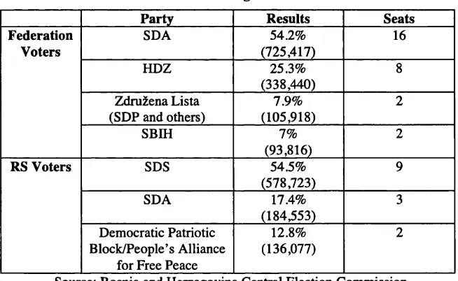 Table 3.1.1996 Presidency Elections