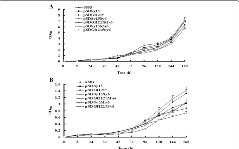 Figure 2 Growth curves of wild-type and transgenic Synechocystis. Cells were grown under mixotrophic conditions at (A) 30°C or (B) 20°C.Cultures were grown in BG-11 medium and bubbled with air under an illumination of 40 μmol photons/m2/s