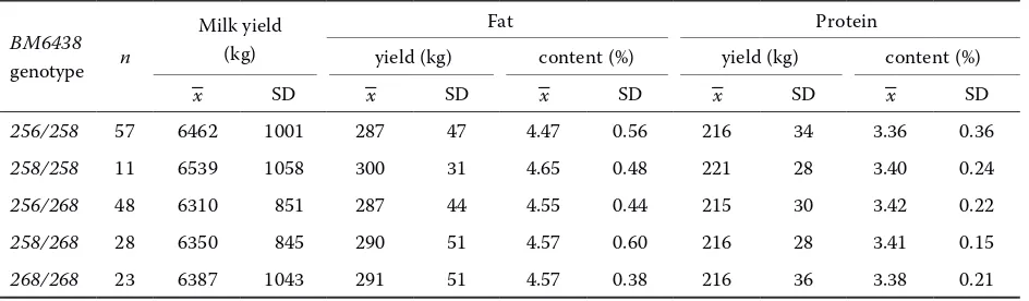 Table 2. The association between BM6438 polymorphism and milk performance traits in the half-sib progenies of sire I with 256/268 genotype