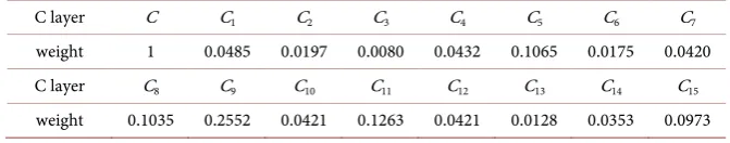 Table 3. Weights of layer C. 
