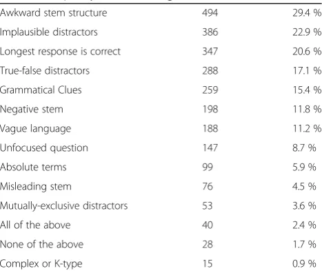 Table 1 Frequency of item-writing flaws