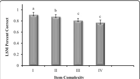 Fig. 2 Relationship between item complexity and item discriminationindex. As item complexity increased (cognitive level I-IV), the itemdiscrimination index also increased
