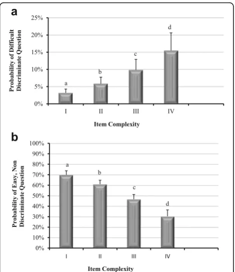 Table 2 Probabilities of item discrimination and difficulty basedon item-writing flaws