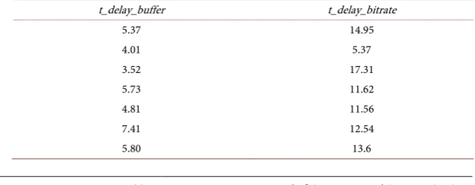 Table 1. Sample dataset with two metrics: t_delay_buffer and t_delay_bitrate. 